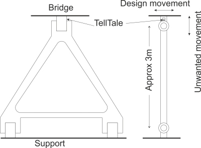 Diagram showing Moiré Tell Tale attachment location on the Humber Bridge rocker bearing